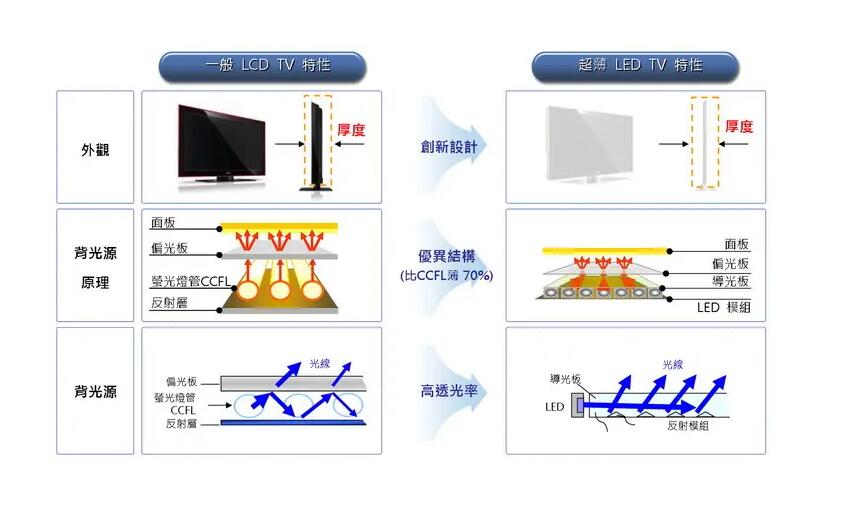 LCD與LED液晶顯示屏有什么區(qū)別